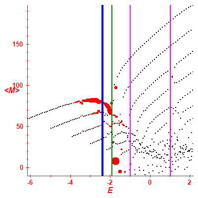 Peres lattice <M>
